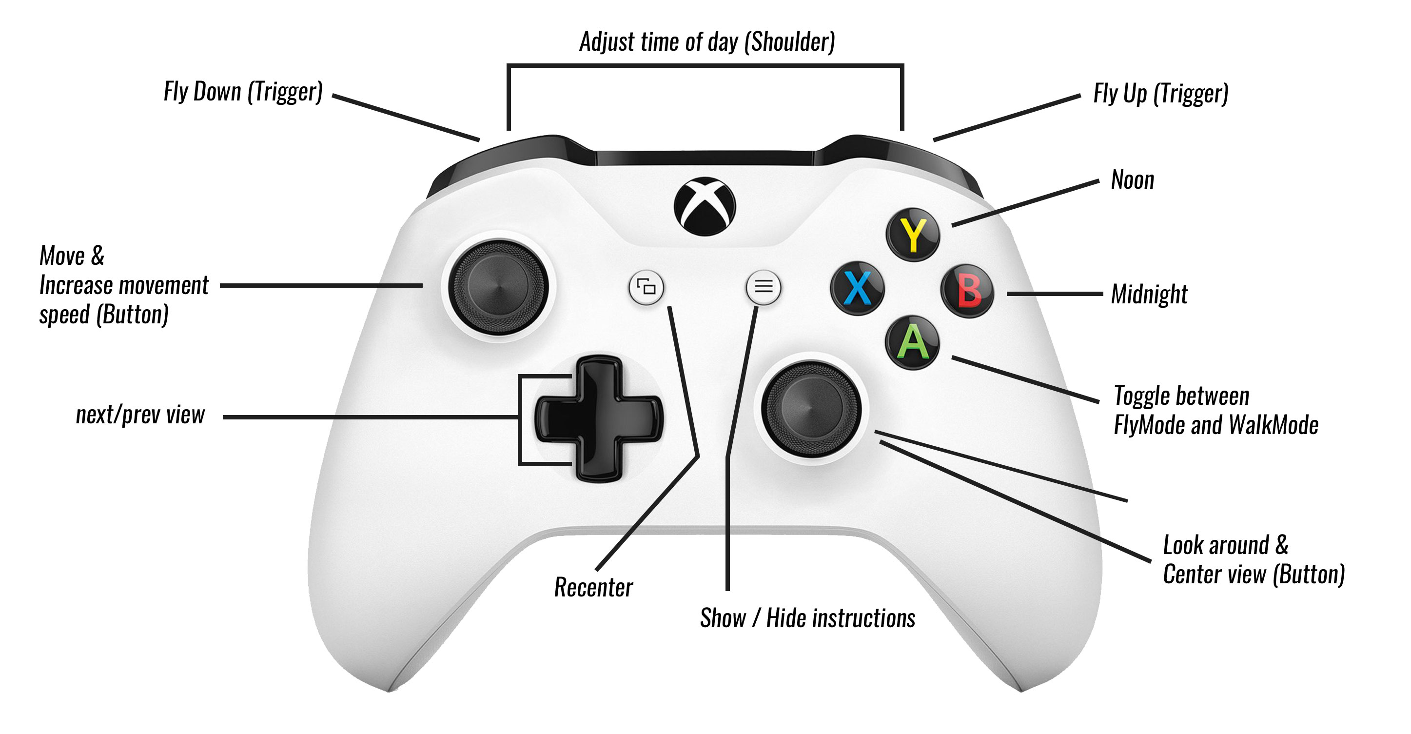 Замена стиков на геймпаде. Джойстик Xbox 360 управление. Xbox 360 Controller buttons. Джойстик Xbox 360 расположение кнопок. Название кнопок на геймпаде Xbox 360.